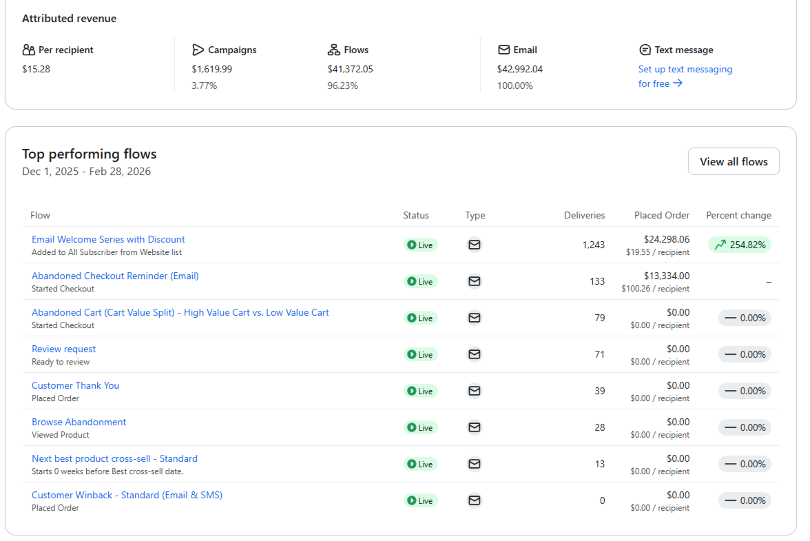 Email Marketing Performance