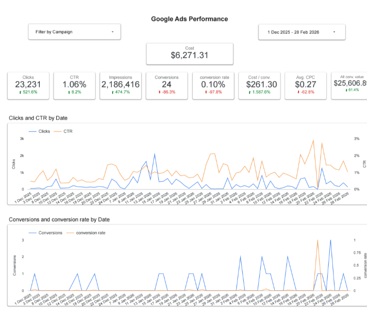 Google Ads Performance