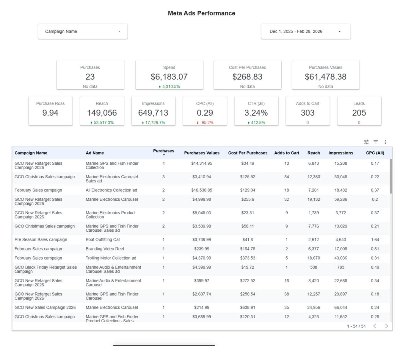 Meta Ads Performance