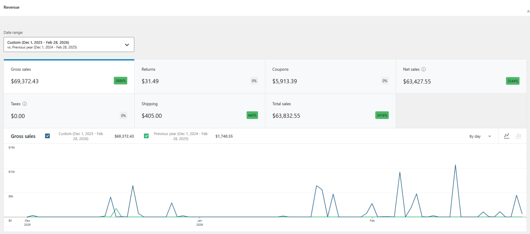 Sales Revenue Dashboard
