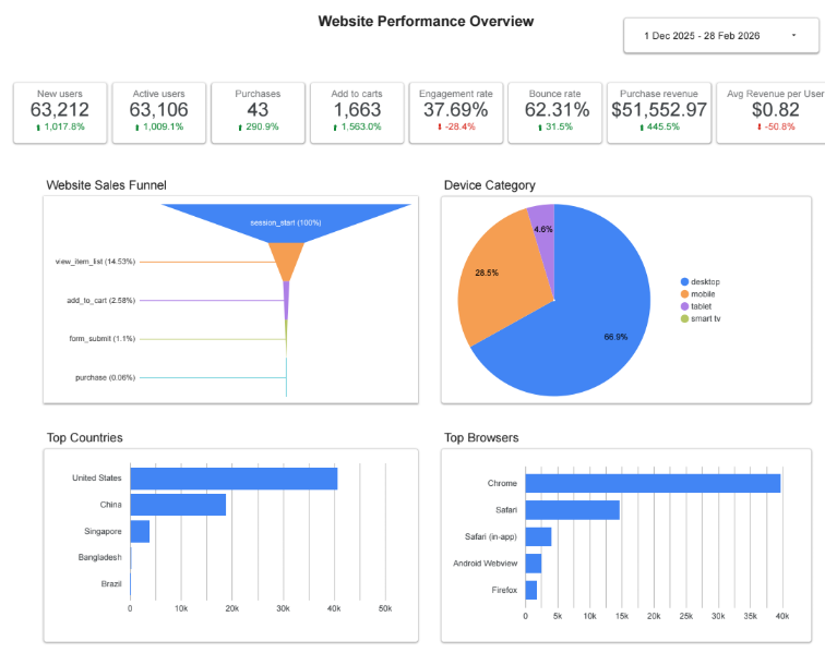 Web Analytics with GA4